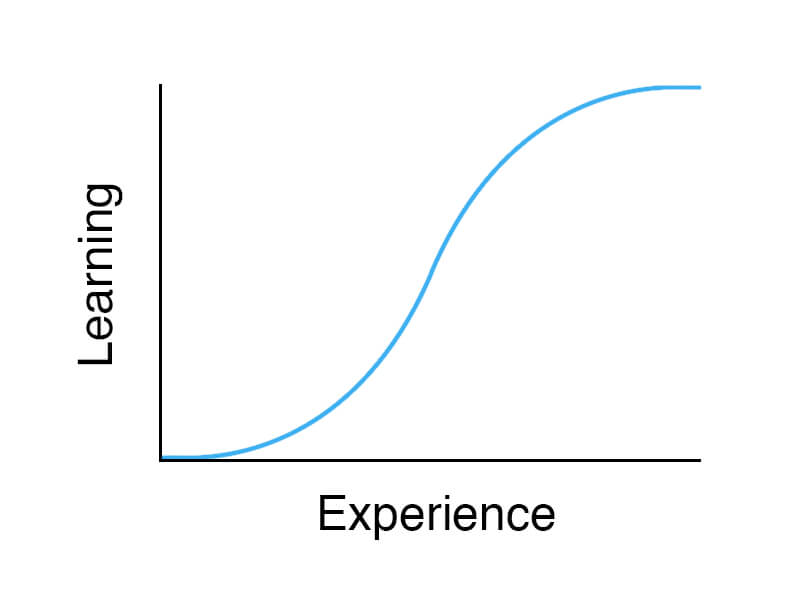 Sigmoid Learning Curve